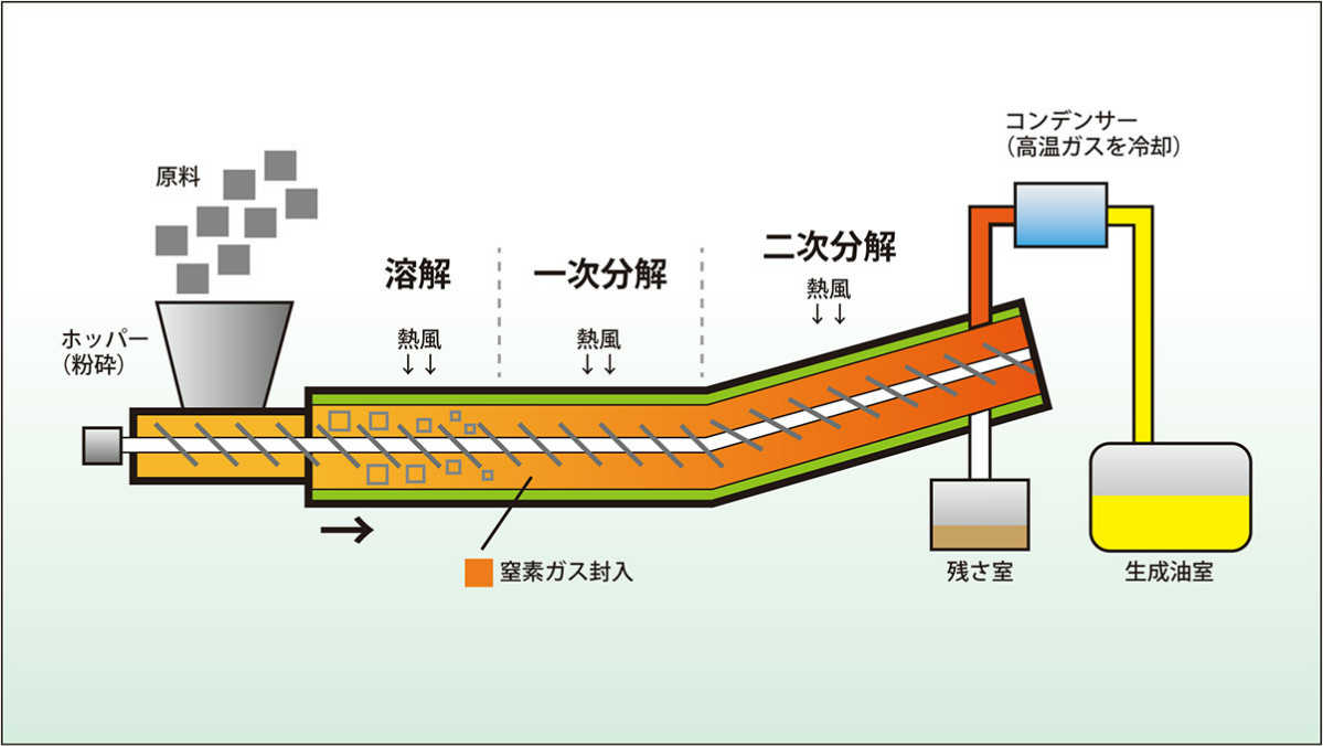 TM式熱分解油化装置の仕組み